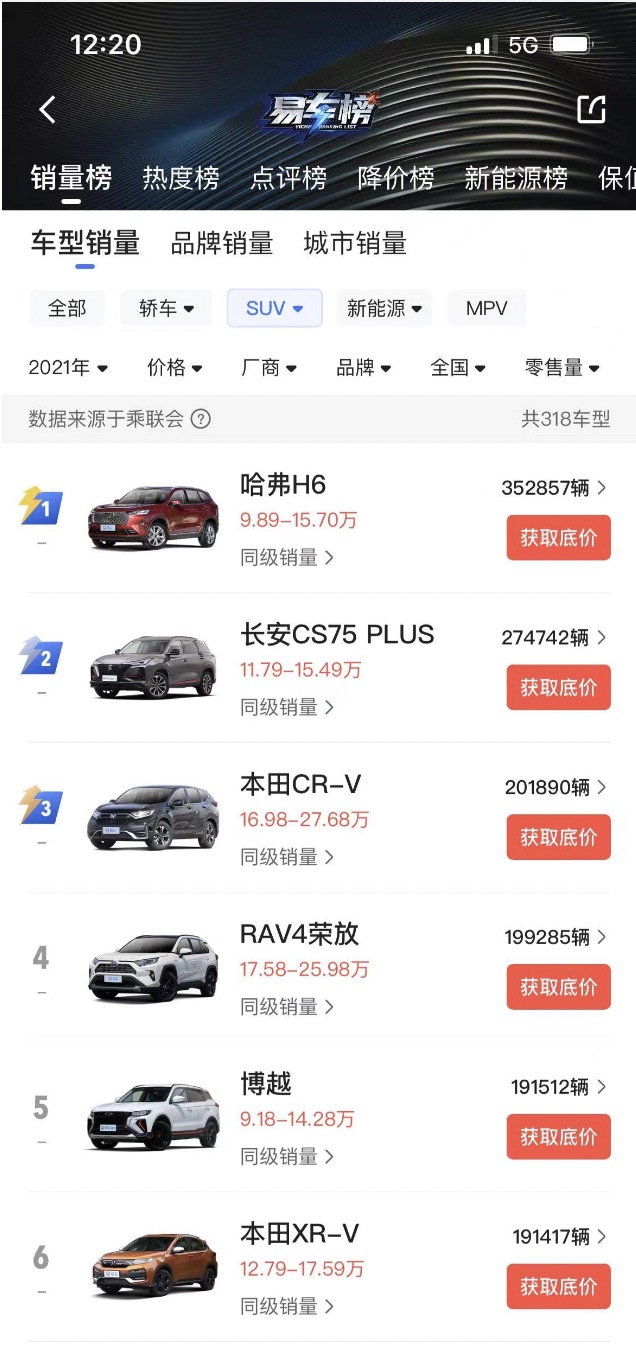 2021年度SUV销量排榜出炉 哈弗H6位居榜首