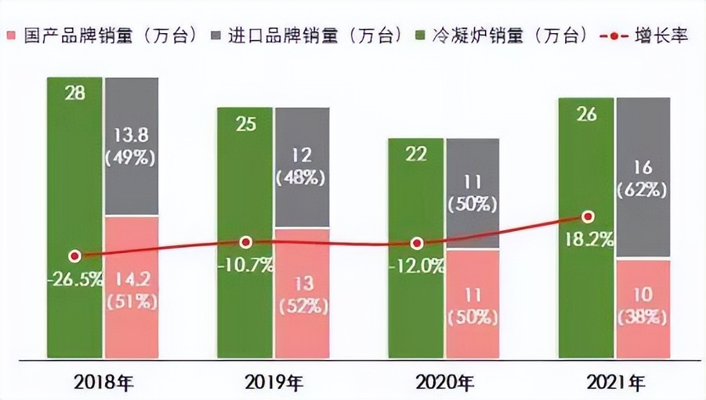 壁挂炉置换市场，全预混冷凝炉出圈