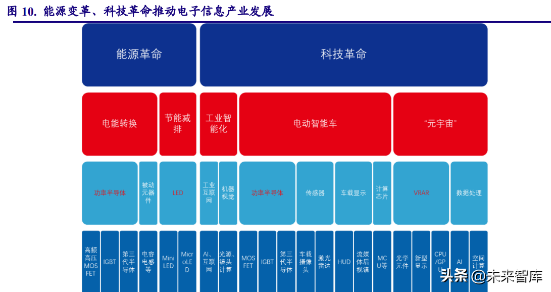 电子行业研究及2022年投资策略：能源变革奏响电子行业新篇章