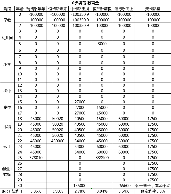 教育金值得买吗（2022宝宝的教育金买哪种好）