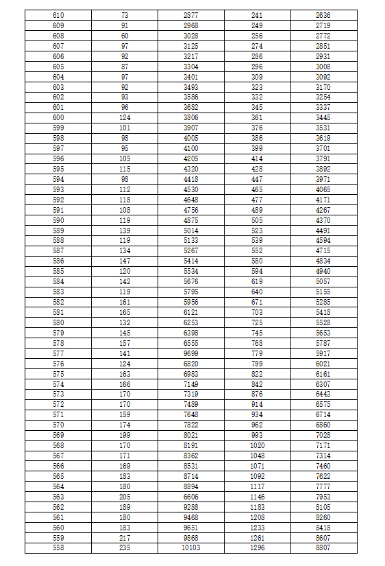 重庆一诊康德卷15万人参考，70%物理类考生本科过线，历史类仅34%