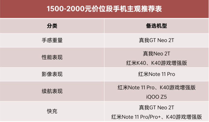 12月 | 手机 主观推荐 （2000元以内，2000-3500,3500元以上）