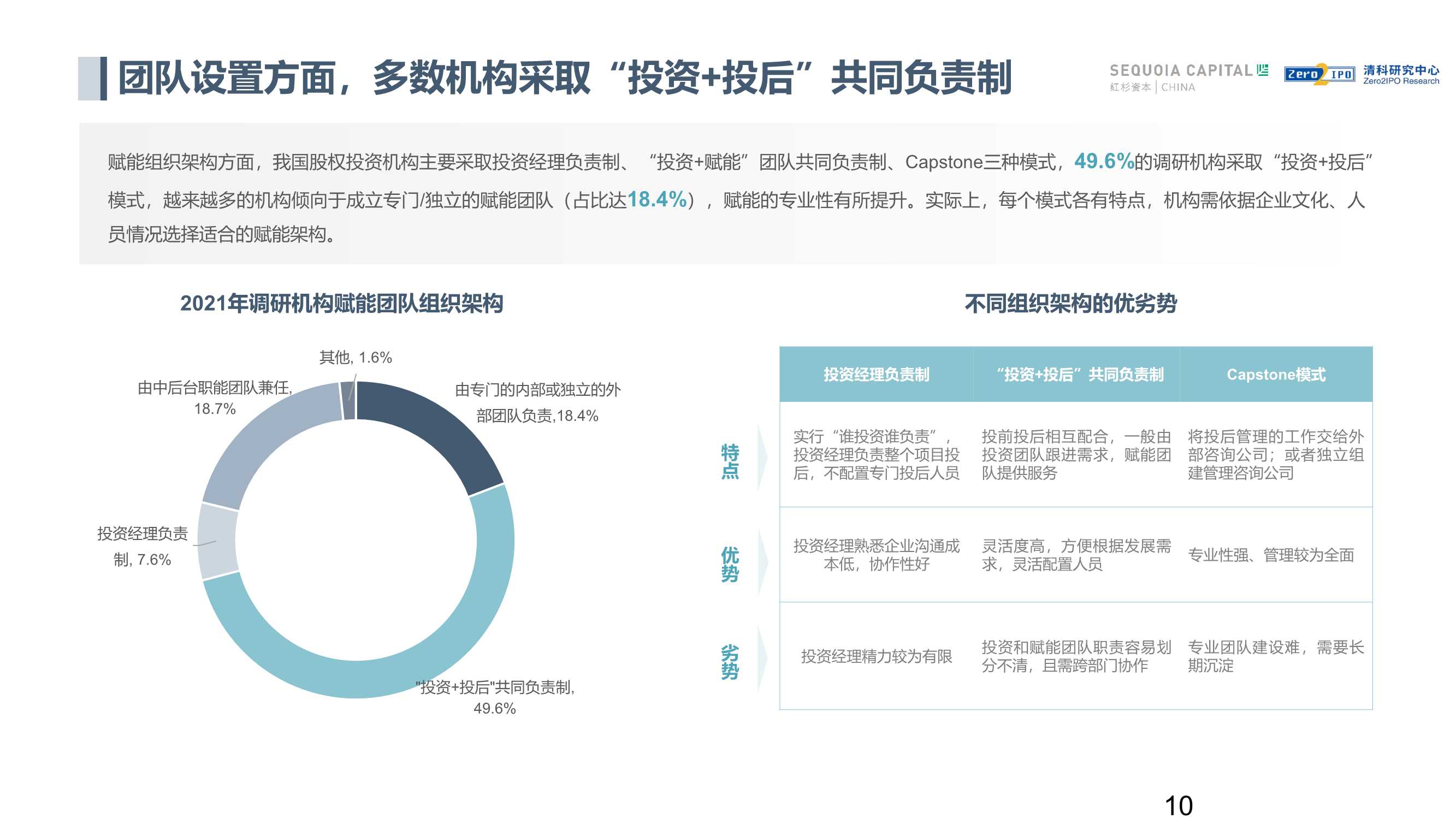 中国股权投资机构价值共创研究报告（红杉中国&清科）