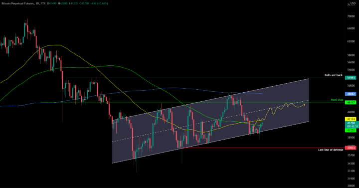 本周比特币价格是否即将重新测试 50000 美元