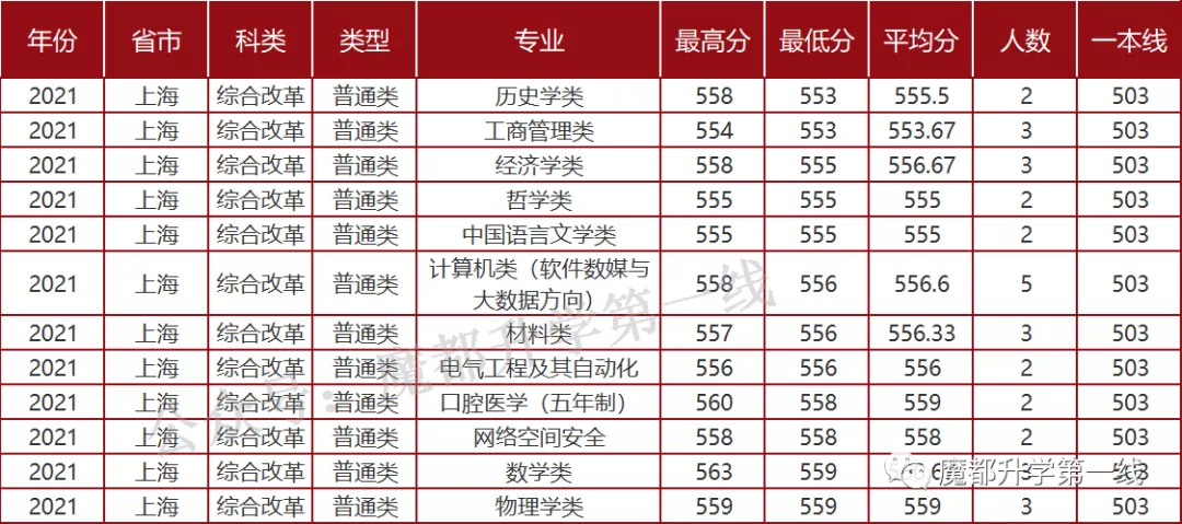 2021年山东大学招生专业、在各省招生计划及录取分数线汇总