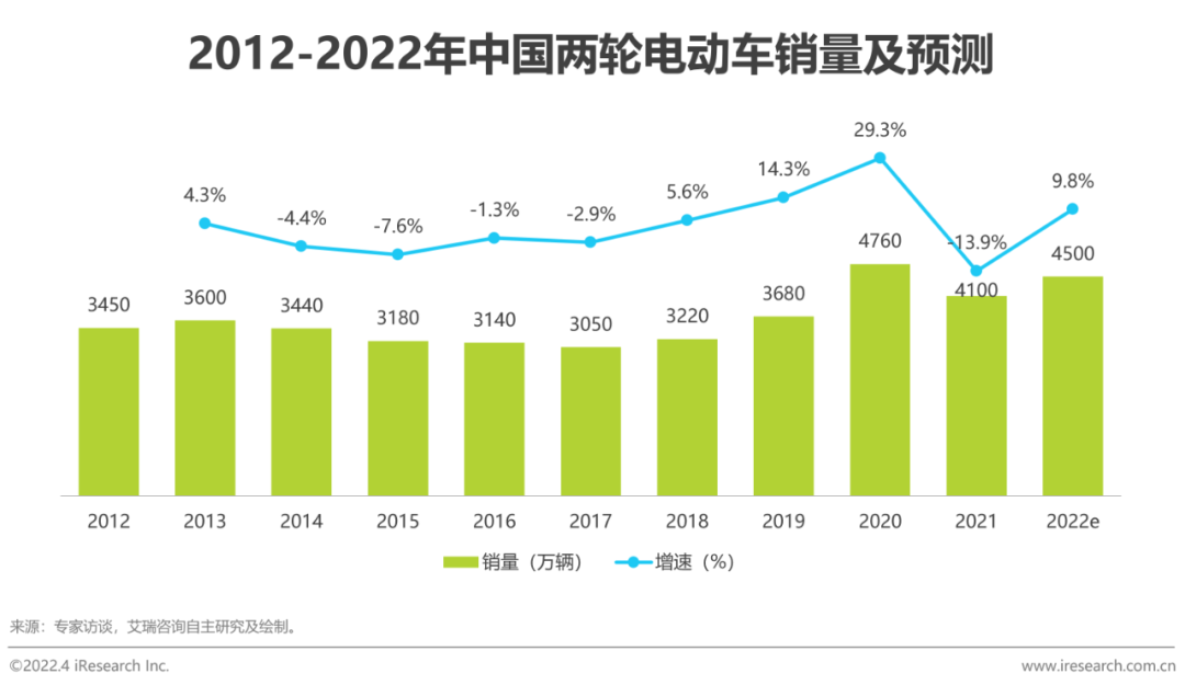2022年中国两轮电动车行业白皮书