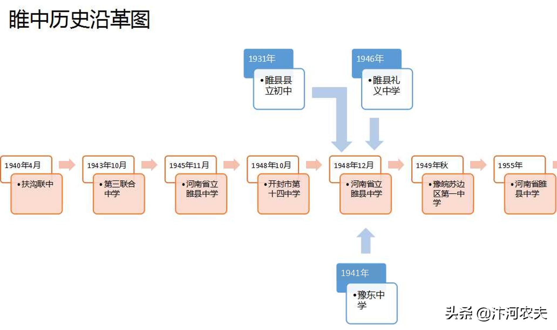 睢县一中历任校长的那些事儿