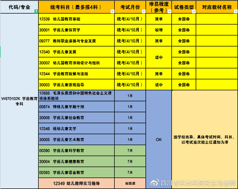 学前教育丨自考本科详细解读及专业考研方向