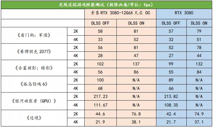 显存升级到12GB，4K游戏新利器驾到！索泰RTX 3080-12G6X 天启 OC显卡首发测评