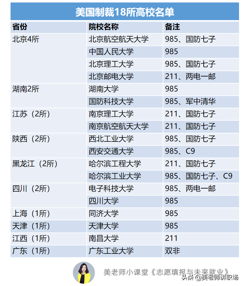 万字点评：全国31省市各排名前五共155所高校