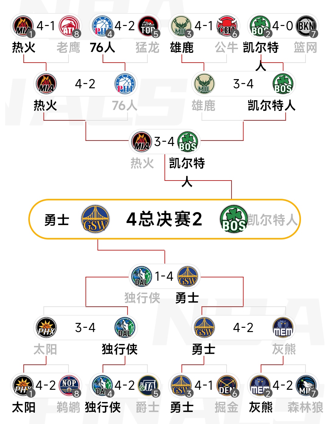 nba东部联盟哪些大区(NBA每个联盟由几个赛区组成？)