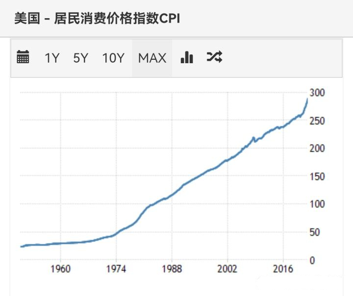 美國4月CPI同比上漲8.3%，是否意味著通脹惡化趨勢見頂？