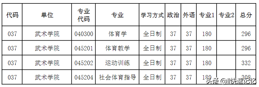 河南大学2022年考研复试分数线出炉，41个学院