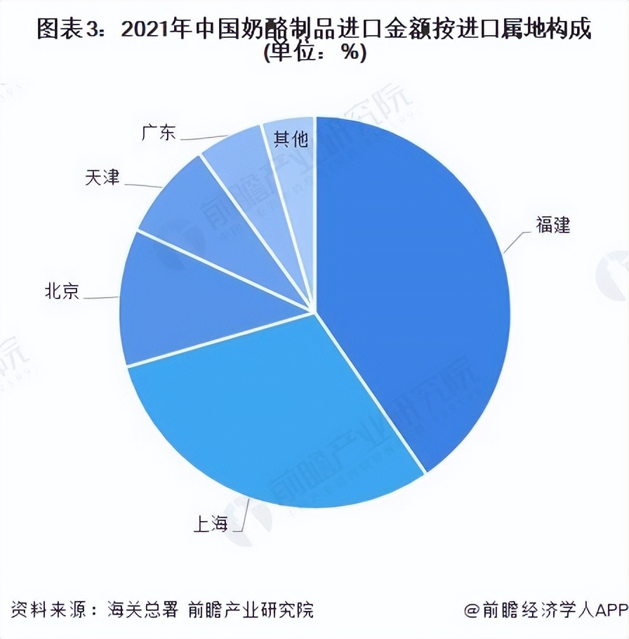 2022年中国奶酪行业进口市场现状与进口区域分析