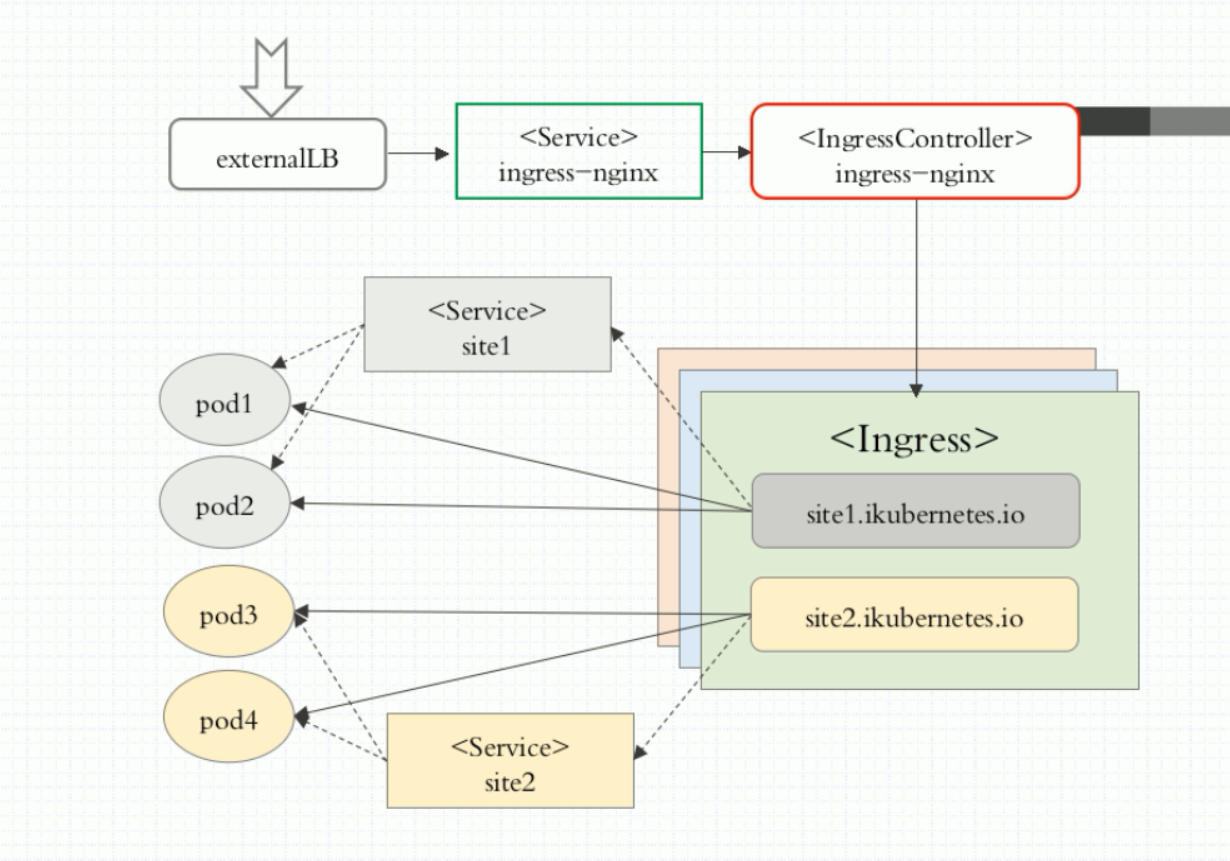 Kubernetes（k8s）Ingress原理