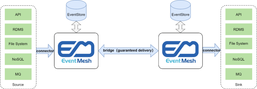 Apache EventMesh 1.5.0发布！支持联邦治理，探索Data Mesh