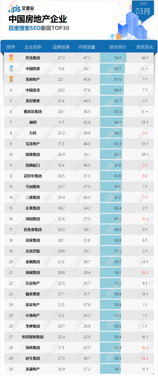 榜单｜2022年03月中国房地产企业百度搜索SEO表现TOP30