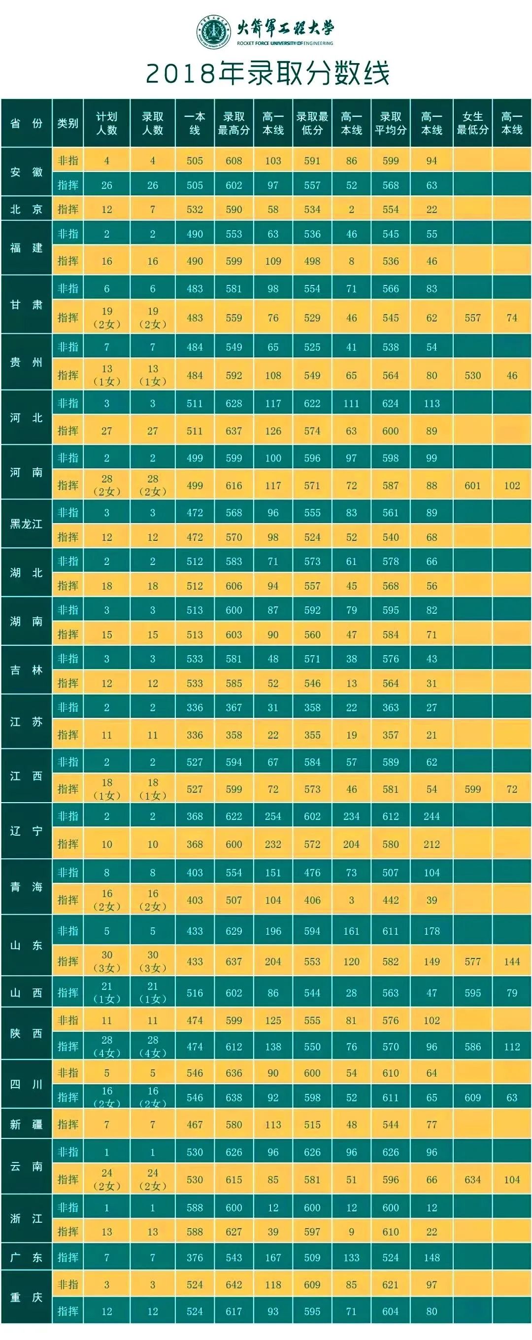 27所本科统招“军校”，历年各省录取分数线