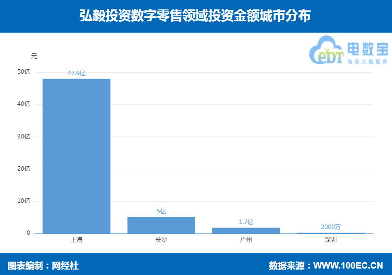 弘毅投资数字零售领域投资布局 叮咚买菜 苏宁易购 完美日记在列