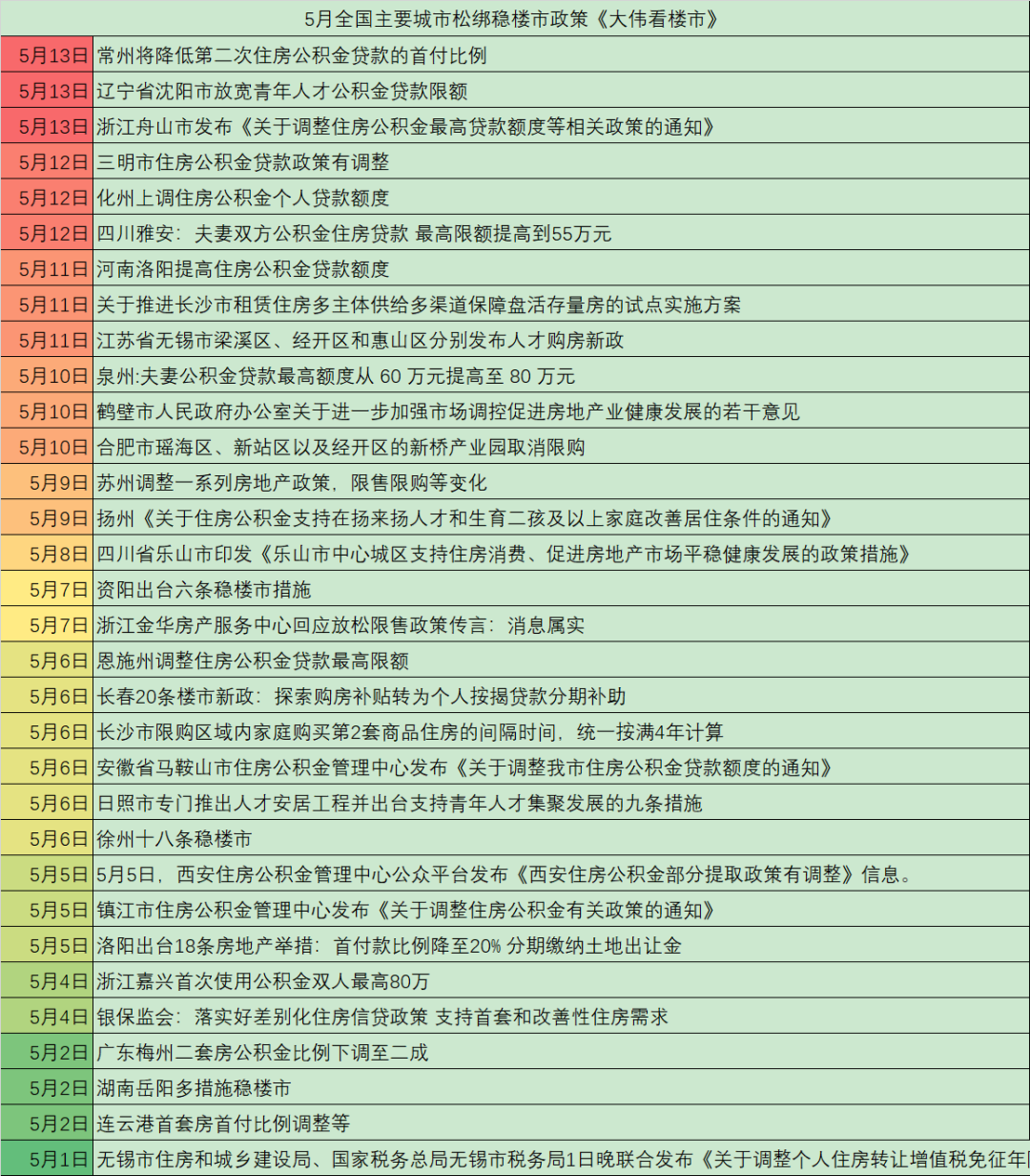井喷！5月13天房地产救市超30城，大力出奇迹？