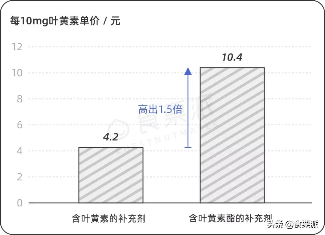 30款热门「叶黄素」大排雷,最好用的每天只要1块多