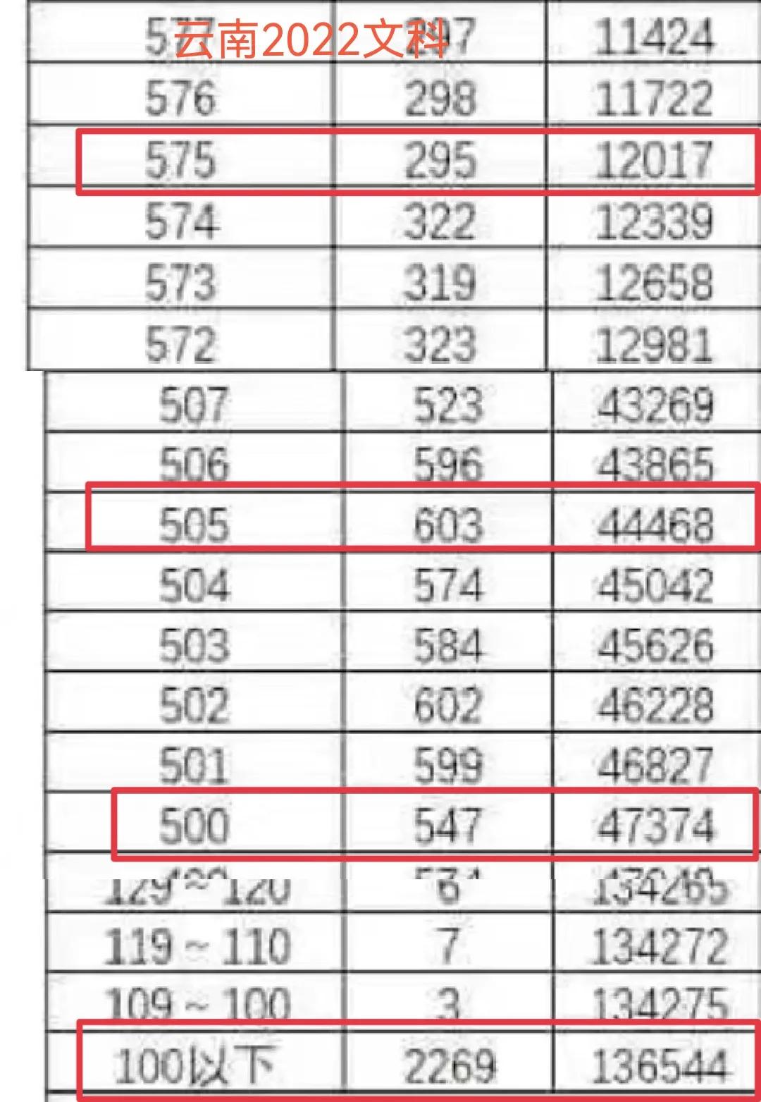 8省2022高考分数线出炉，云南夺魁，500分“喜提大专”