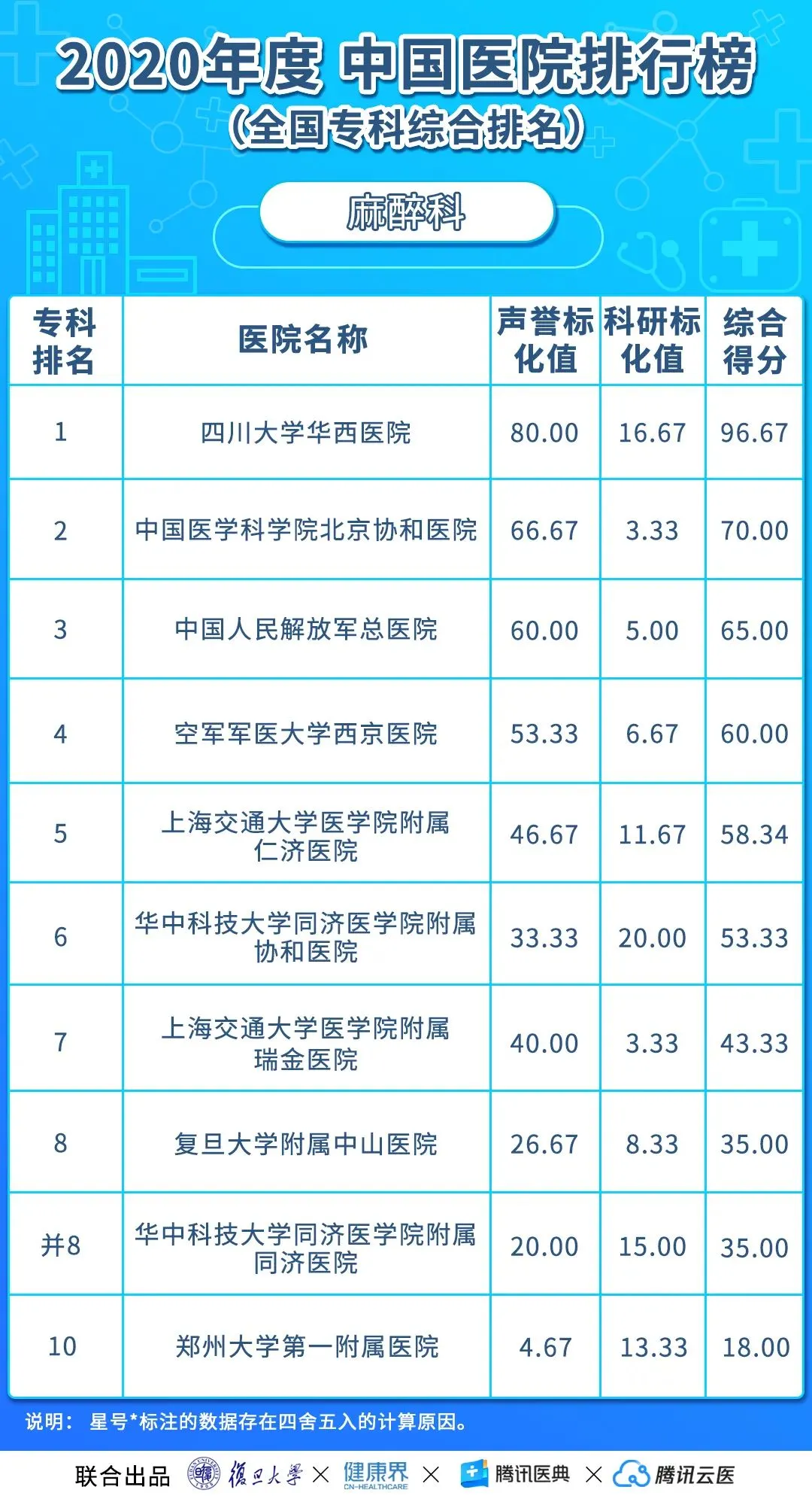 中国医院排行榜（2020年度复旦版）丨收藏