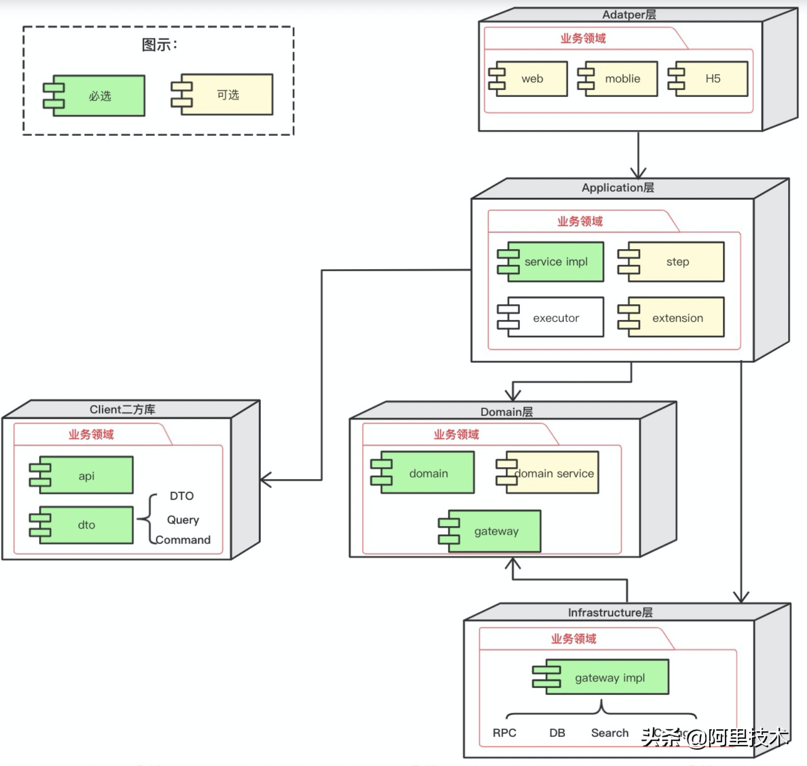 迄今为止最完整的DDD实践