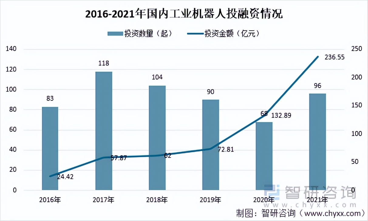 2021年中国工业机器人供需分析：产量36.6万台「图」