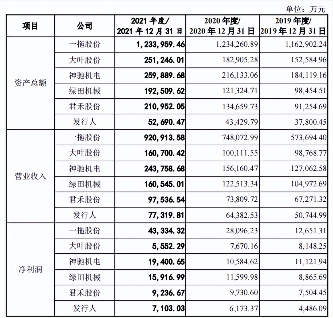 威马农机研发占比不足2%，非高新冲创，毛利率下滑外销占比高