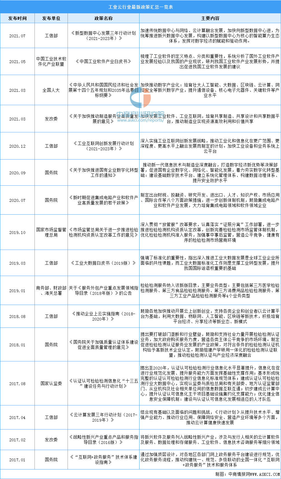 2022年中国工业云行业市场前景及投资研究预测报告