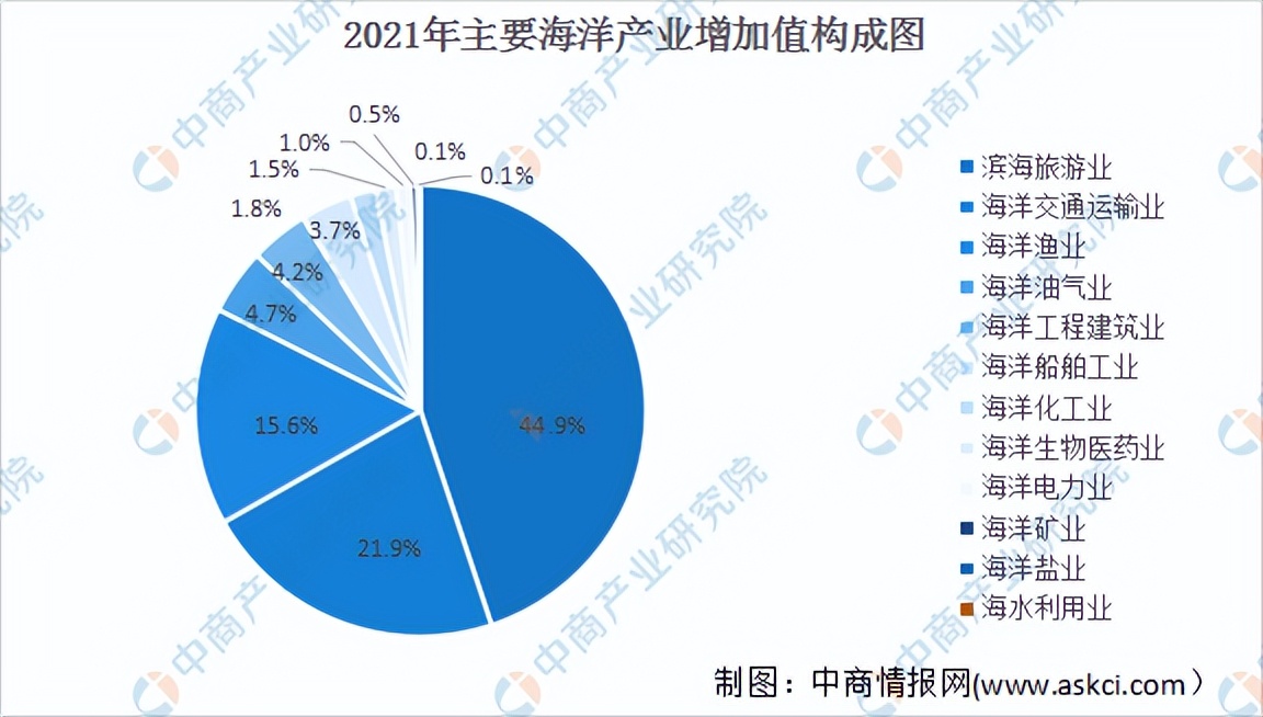 2022年中国海洋经济产业链上中下游市场预测分析