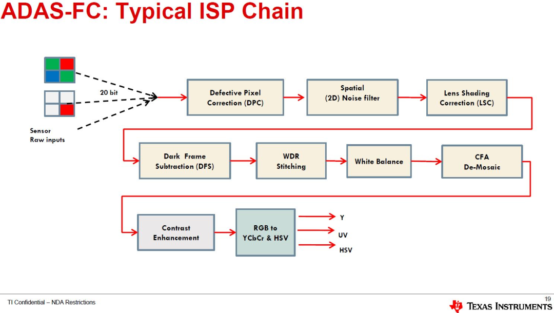 一文解析ADAS感知摄像头的分辨率与帧率