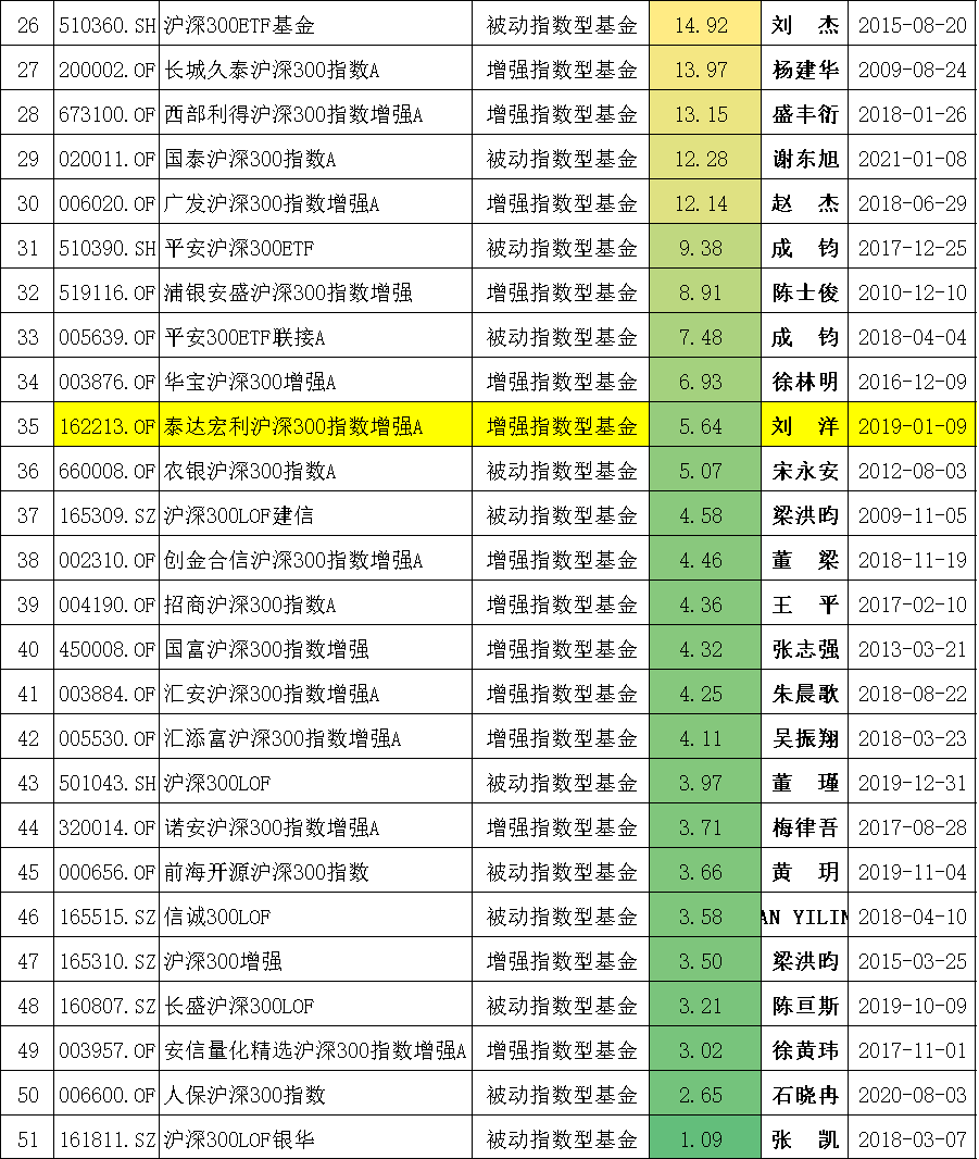 51只沪深300指数测评，来看看哪只最厉害