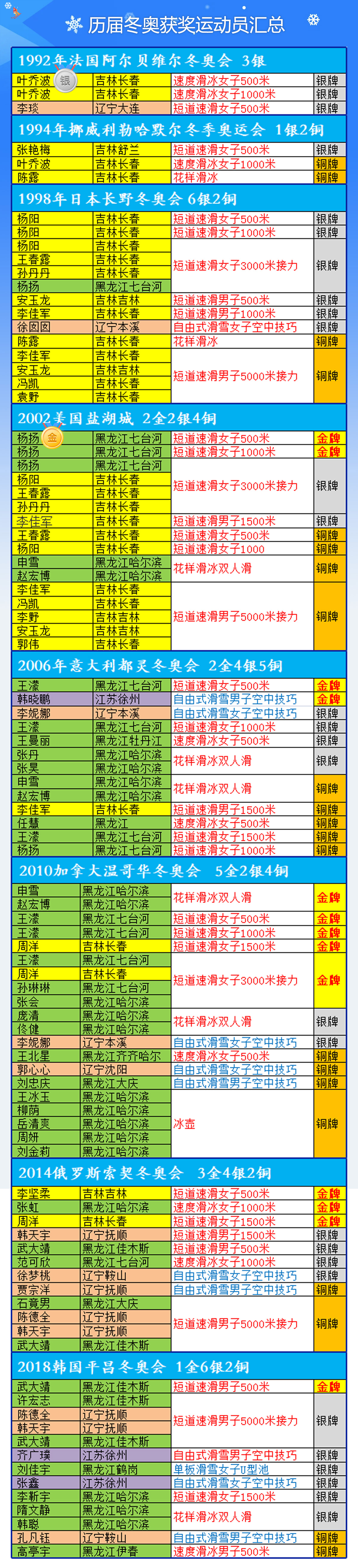 索契冬奥会奖牌榜一览表(历届冬奥会各国的奖牌榜，中国的战绩能排进前十吗？找全了)