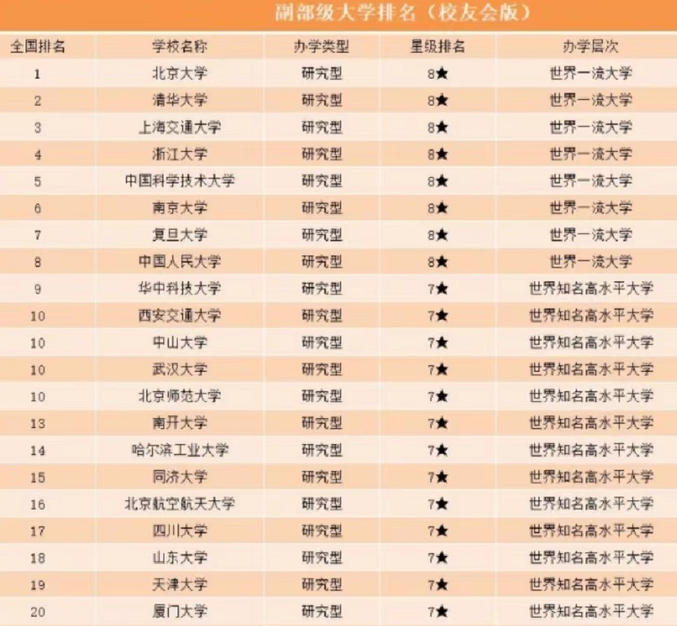 国内“副部级”大学排名，北大稳坐第一把交椅，哈工大跌落第14名