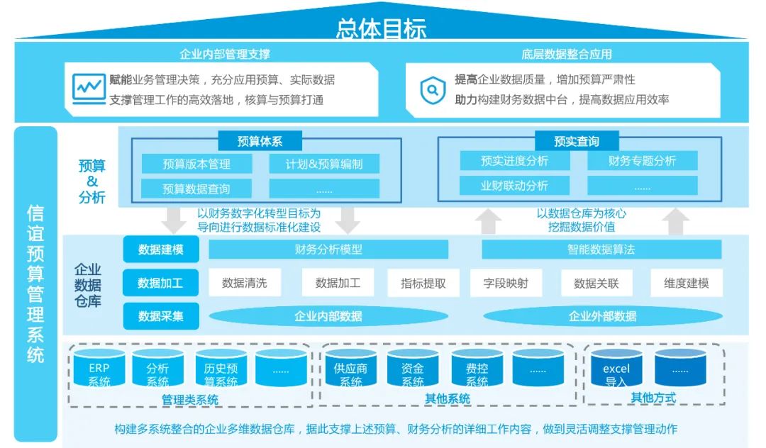 如何推动企业财务数字化建设，全面打造预算系统？