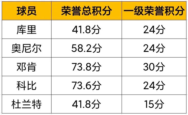 nba巨星为什么叫巨星(库里历史前十稳稳的？现已碾压杜兰特？都别争了，我们用事实说话)