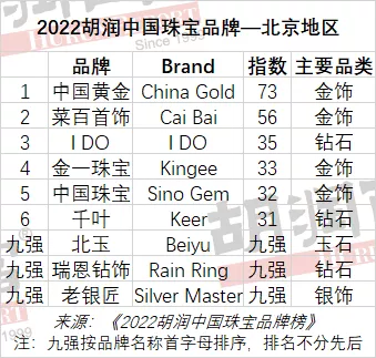 最受信赖中国黄金珠宝玉石品牌｜《2022胡润中国珠宝品牌榜》发布