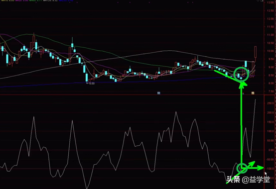 CCI指标应用的两个小技巧，股民学会轻松实现精准抄底和逃顶