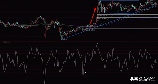 CCI指标应用的两个小技巧，股民学会轻松实现精准抄底和逃顶
