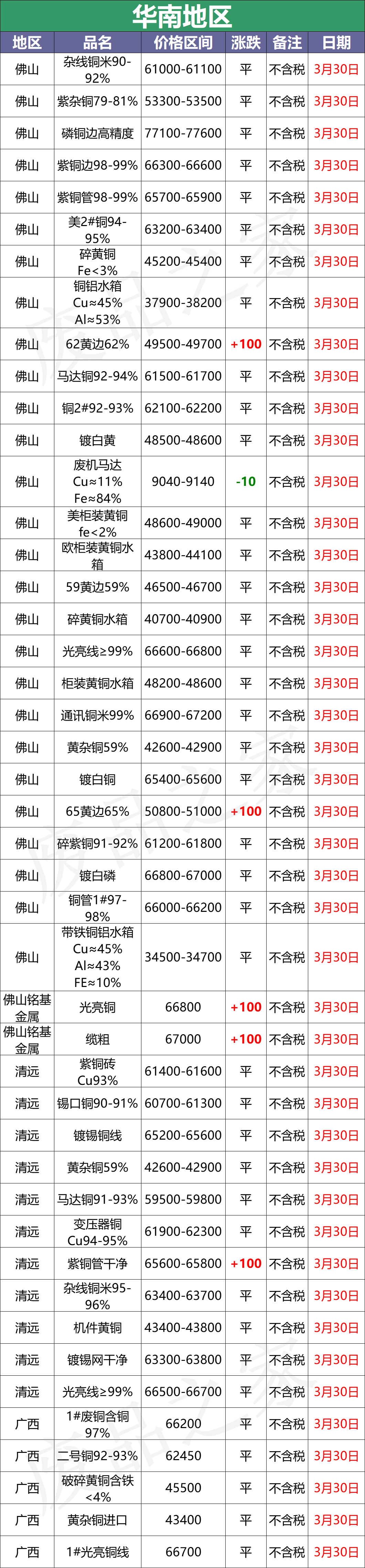 最新3月30日全国铜业厂家采购价格汇总（附铜业价格表）