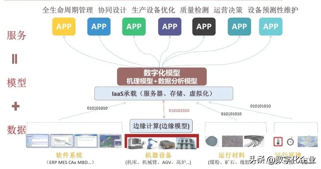 如何理解工业互联网平台的总体架构?