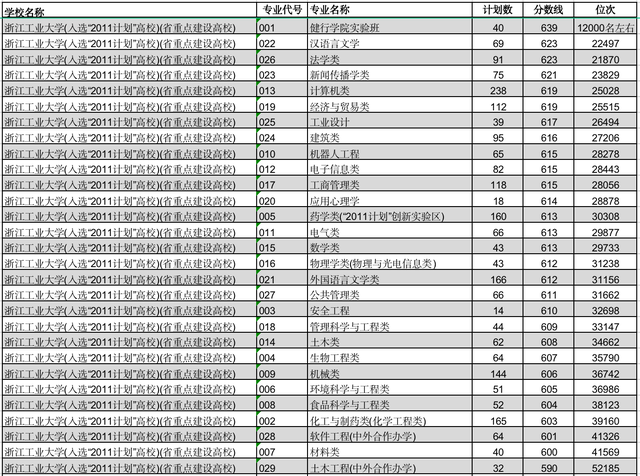 杭州电子科技大学VS浙江工业大学，哪个大学更值得报考？