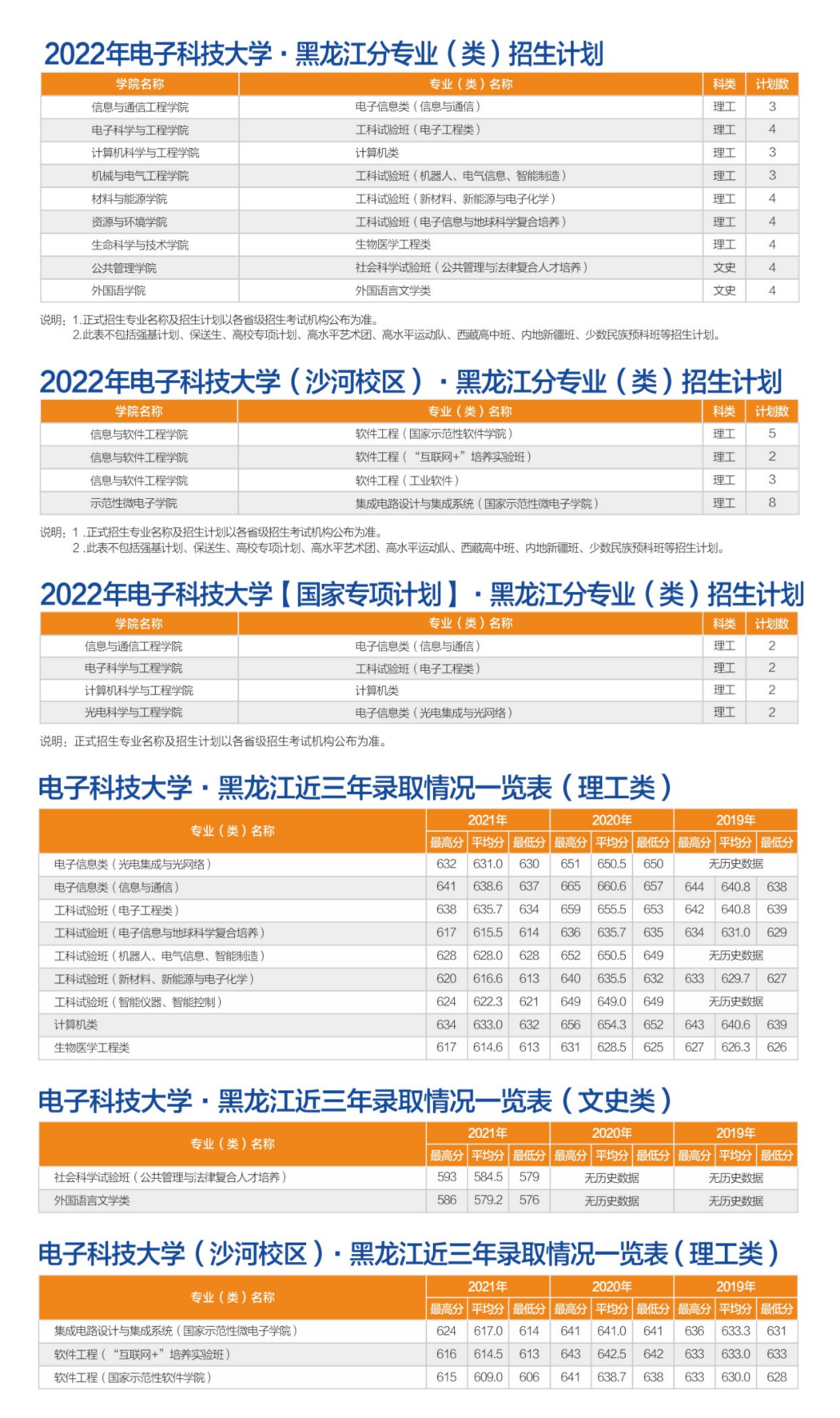 转发！收藏！多少分可以上电子科大？