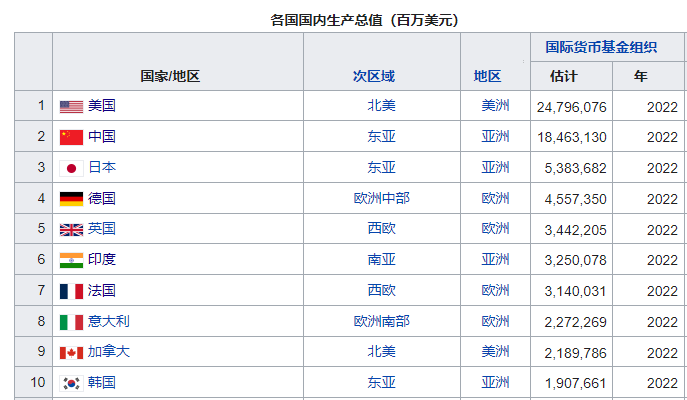 世界gdp排行榜2022gdp前20強