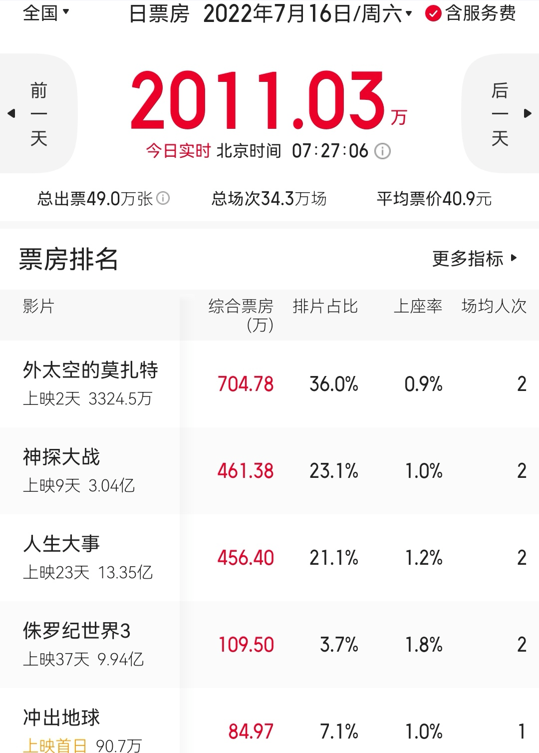 《外太空的莫扎特》首日票房不及预期 输给《神探大战》