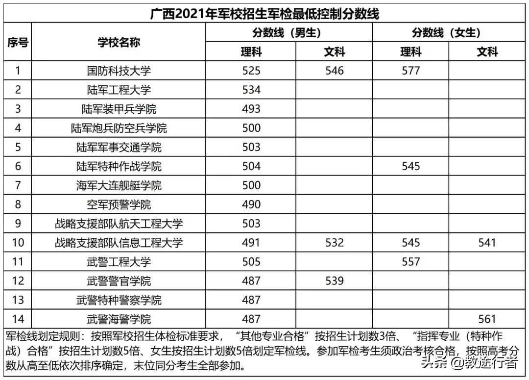 2022年全国军警类院校名单（附省市录取线）助力圆梦军校