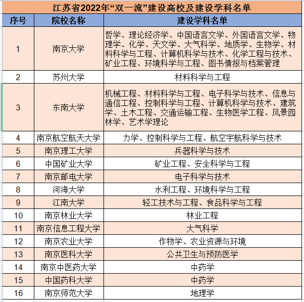 收藏！147所大学及学科入选双一流，附详细列表，家长必看