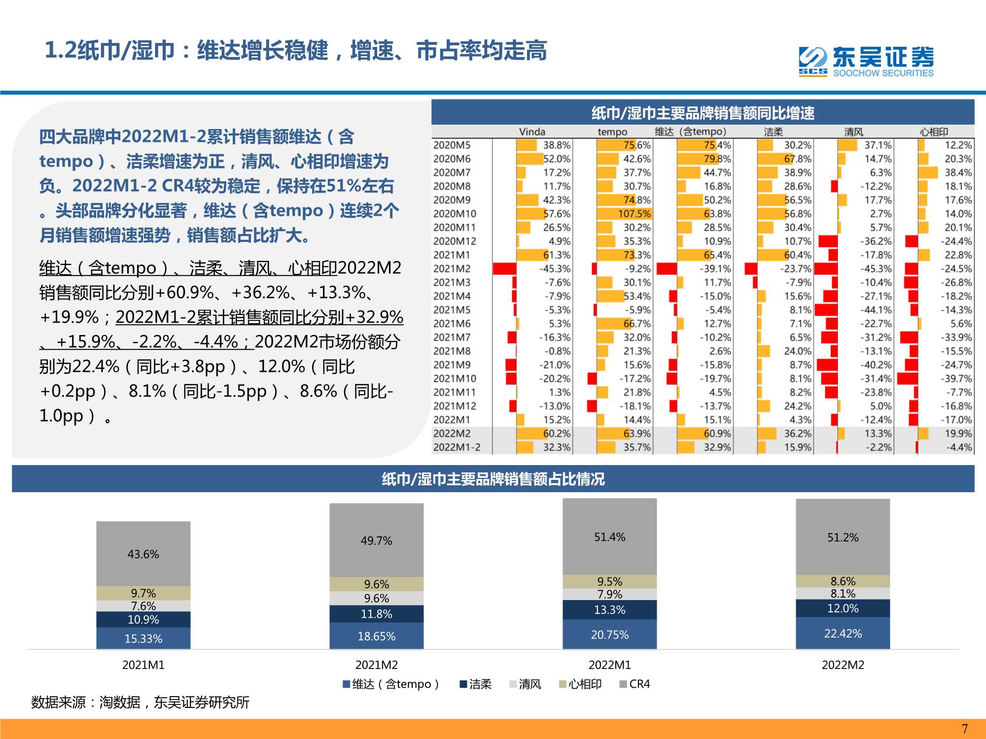 2022M2个护家具阿里电商跟踪报告